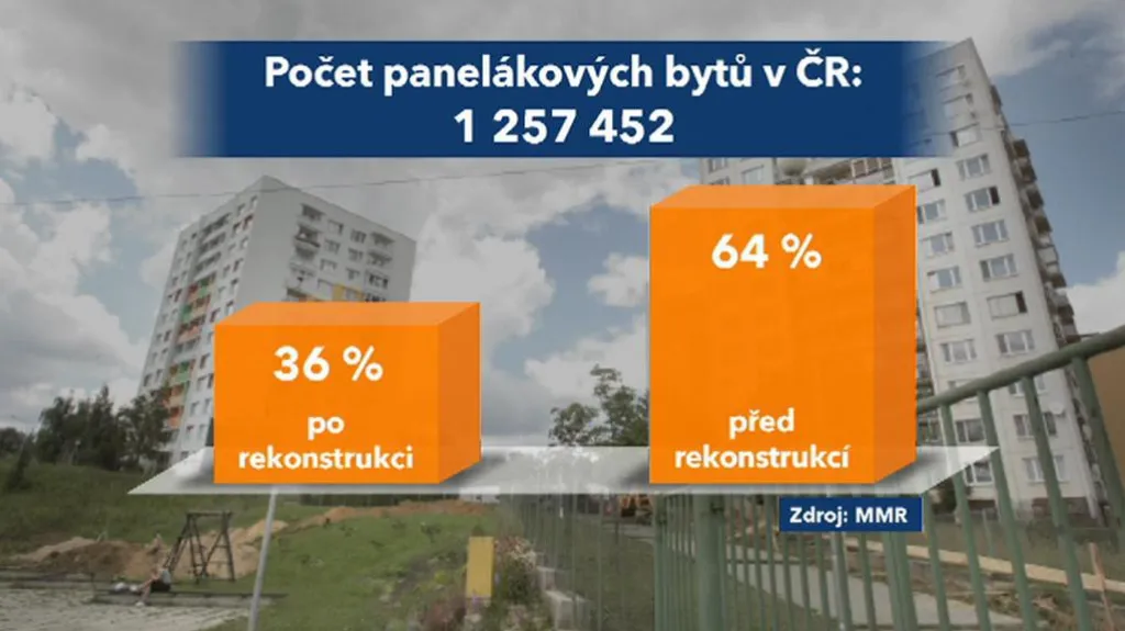 Počty panelákových bytů