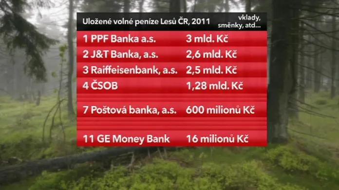 Správci volných peněz Lesů ČR