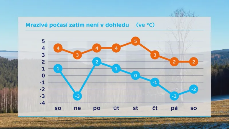 V následujícím týdnu se bude mírně ochlazovat