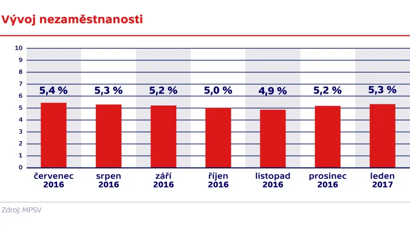 Vývoj nezaměstnanosti