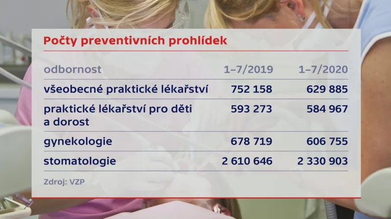 Počty preventivních prohlídek