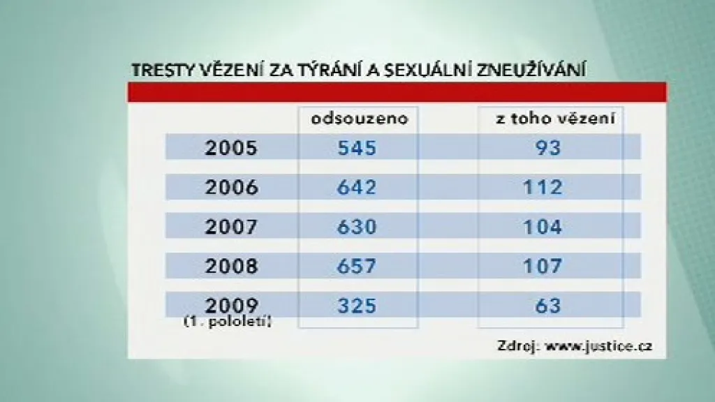 Tresty za týrání a sexuální zneužívání
