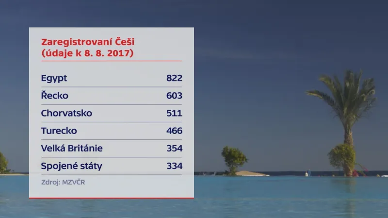 Zaregistrovaní Češi