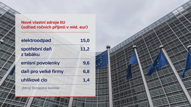 Nové vlastní zdroje Evropské unie