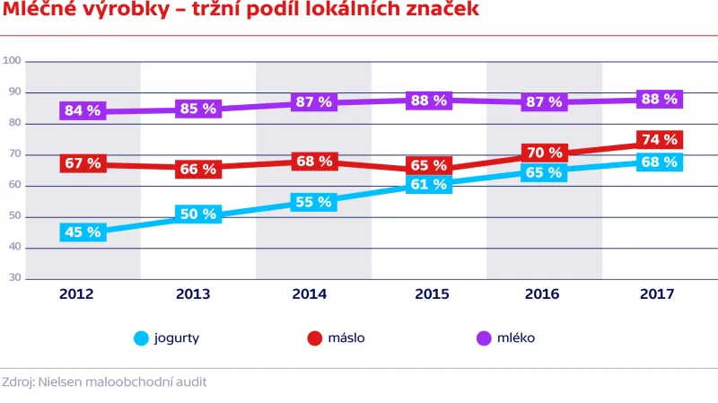 Mléčné výrobky – tržní podíl lokálních značek
