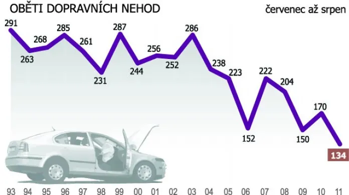 Statistika dopravních nehod (červenec až srpen)