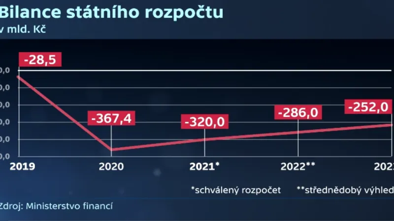 Bilance státního rozpočtu