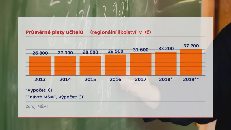 Průměrmé platy učitelů