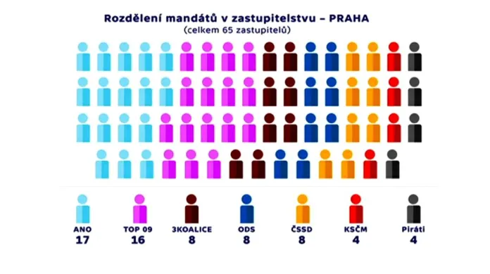 Rozdělení mandátů na pražském magistrátu