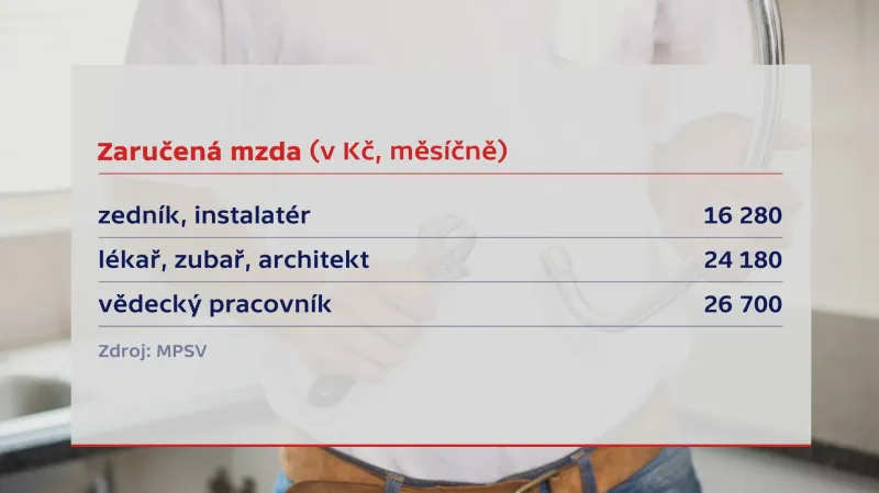 Zaručená mzda (v Kč, měsíčně)