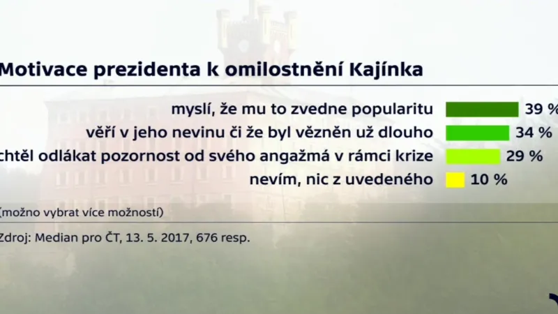 Motivace prezidenta k omilostnění Kajínka