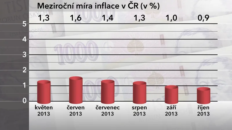 Meziroční míra inflace