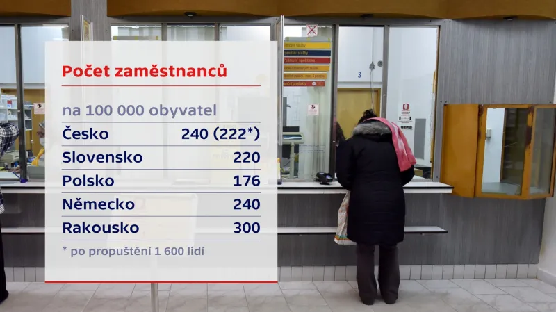 Počet zaměstnanců pošty