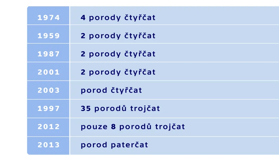 Statistika narození vícerčat