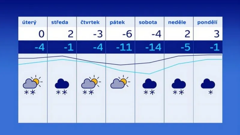 Předpověď počasí pro nejbližší dny