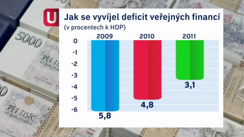 Vývoj deficitu veřejných financí