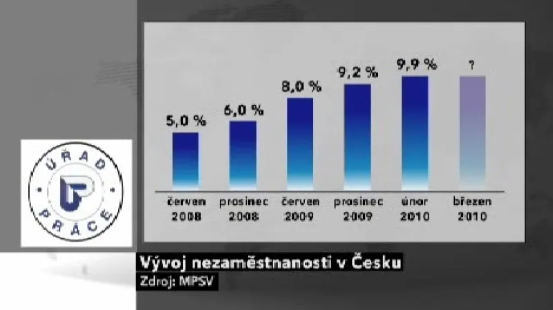 Nezaměstnanost v Česku