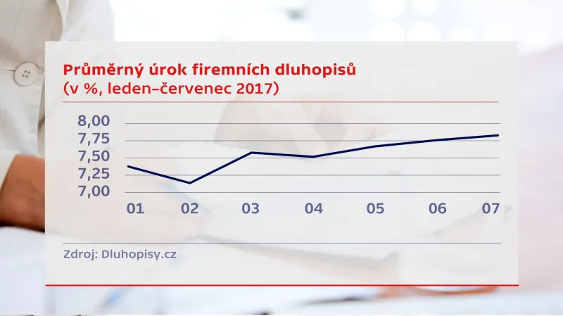 Průměrný úrok firemních dluhopisů