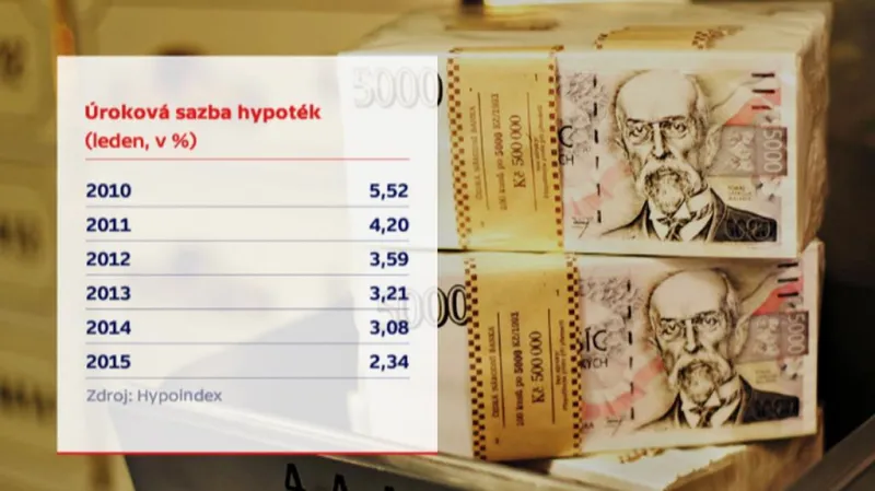 Úroky u sazeb soustavně klesají