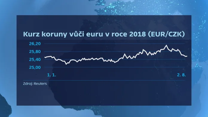 Kurz koruny vůči euru v roce 2018 (do 2.8.)