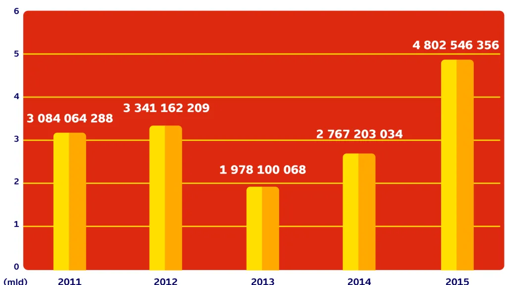 Vývoj čínského kapitálu