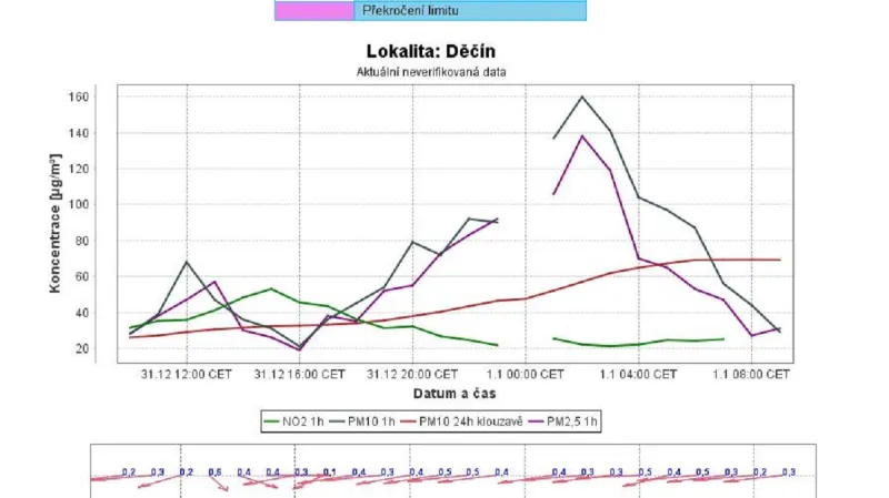 Znečištění v Děčíně na Silvestra 2017