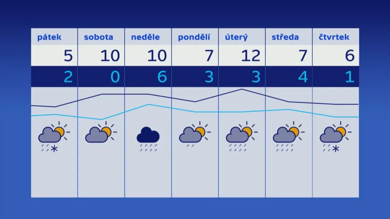 Počasí na příští týden