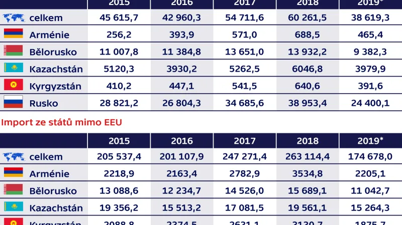 Zahraniční a vzájemný obchod Eurasijské unie (EEU)