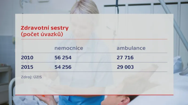 Zdravotní sestry (počet úvazků)