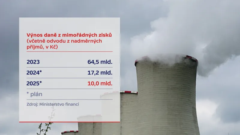 Výnos daně z mimořádných zisků