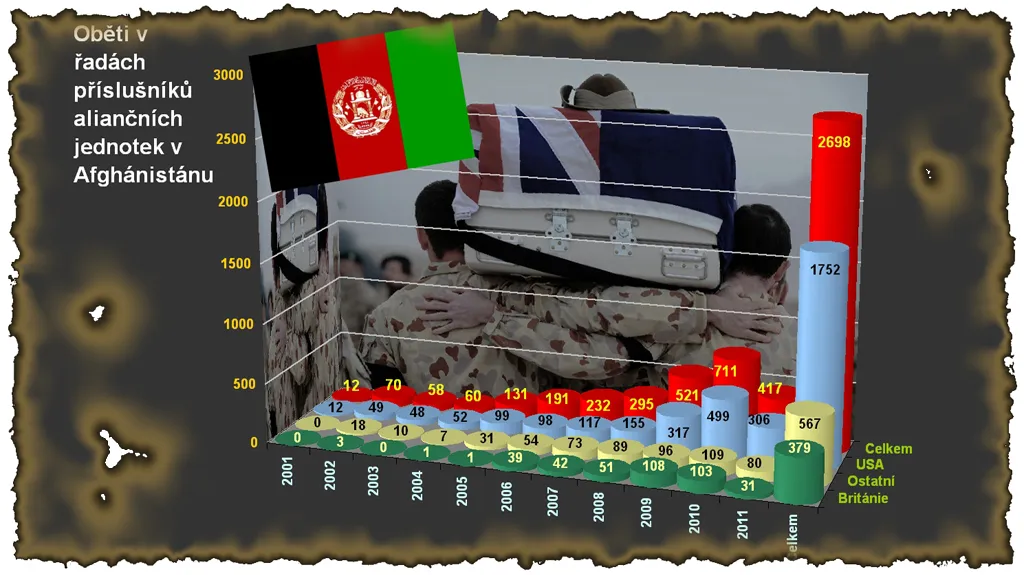 Oběti NATO v Afghánistánu k 30. srpnu 2011