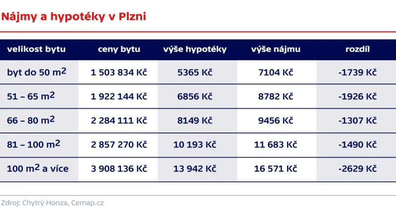 Nájmy a hypotéky v Plzni