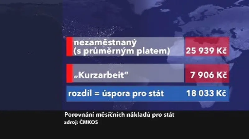 Porovnání měsíčních nákladů pro stát