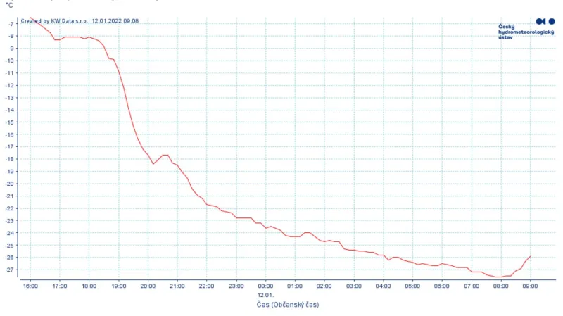 Vývoj ranní teploty na stanici Březník