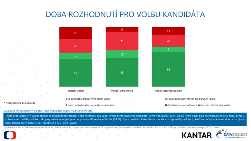 Doba rozhodnutí pro volbu kandidáta