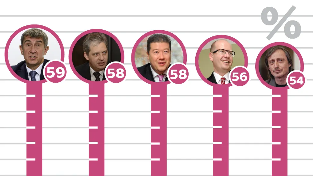 Žebíček popularity politiků