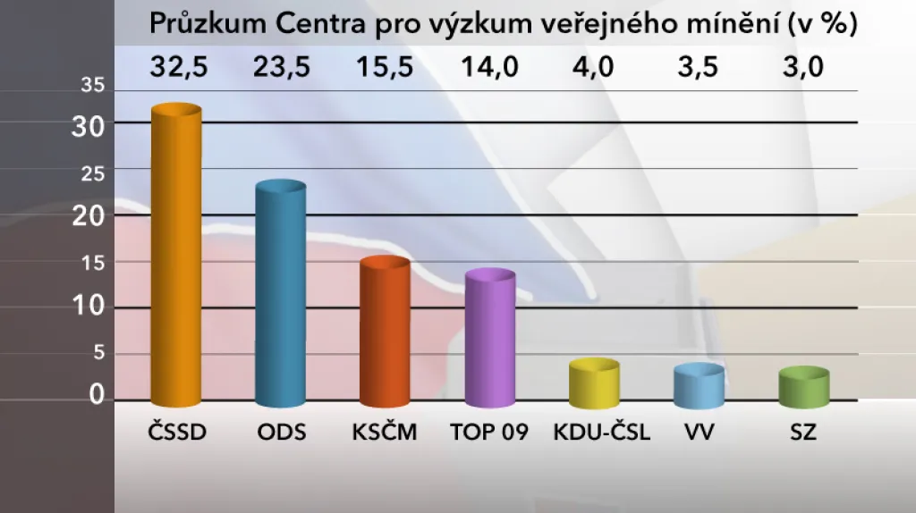 Volební průzkum - únor 2012