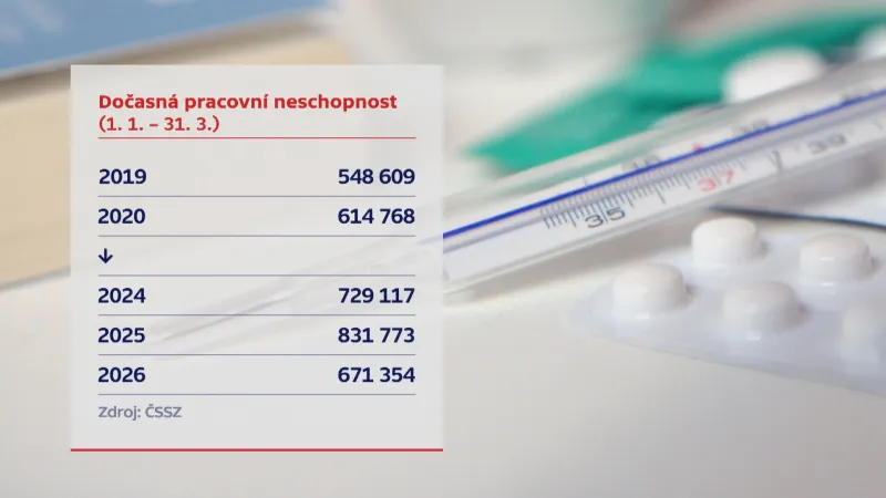Dočasná pracovní neschopnost v prvním čtvrtletí