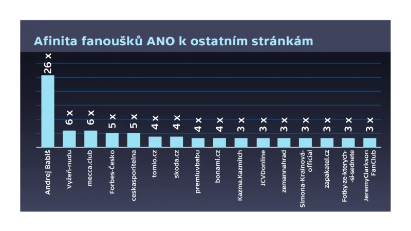 Afinita fanoušků ANO k ostatním stránkám na Facebooku