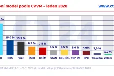 CVVM: ANO a ODS v lednu posílily, SPD spadla pod pět procent