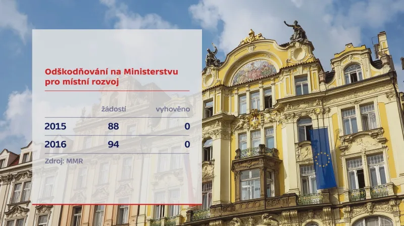 Odškodnění na MMR