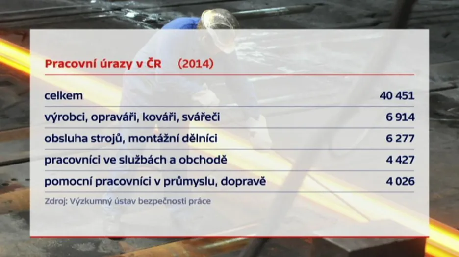 Pracovní úrazy