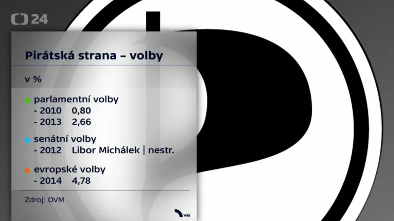 Volební výsledky Pirátů