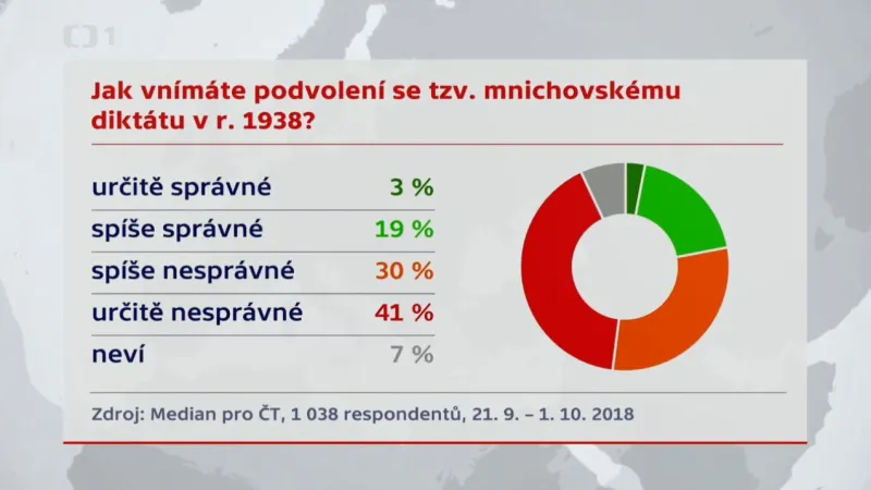 Jak Češi vnímají podvolení se tzv. mnichovskému diktátu