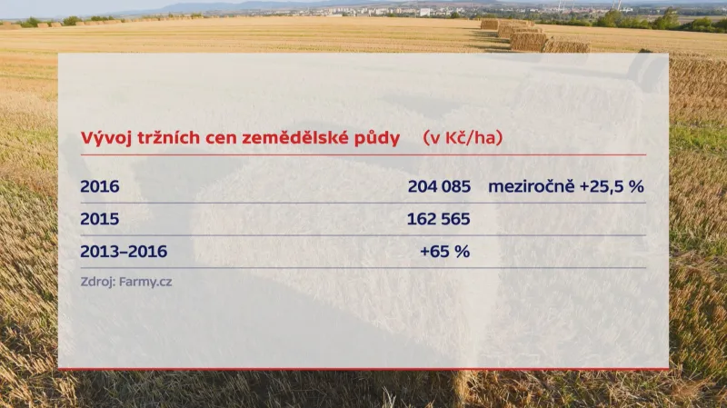 Ceny zemědělské půdy