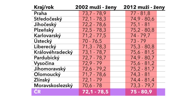 Naděje dožití mužů a žen v jednotlivých krajích v roce 2002 a 2012