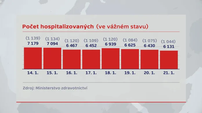 Počet hospitalizovaných