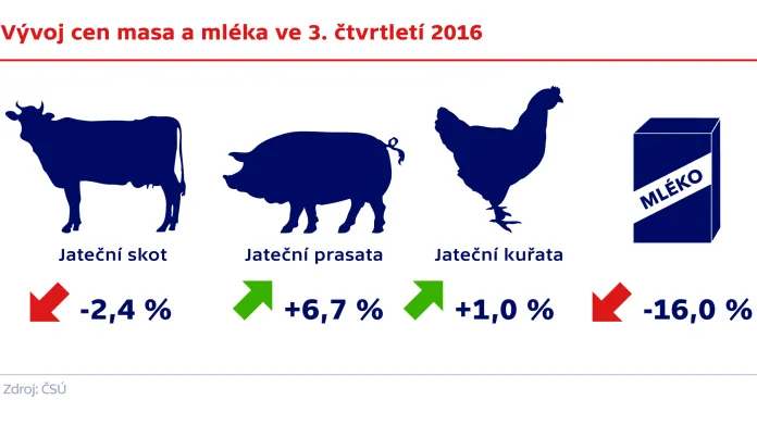Vývoj cen masa a mléka ve 3. čtvrtletí 2016