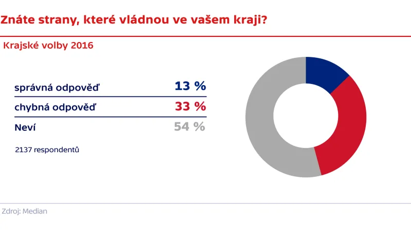 Znáte strany, které vládnou ve vašem kraji?