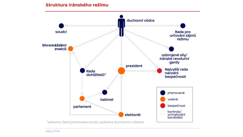 Struktura íránského režimu